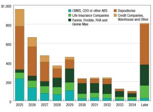 A graph of the commercial and multifamily mortgages set to mature over the next decade