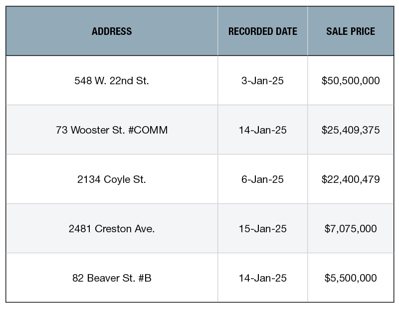 A chart depicting the top five NYC retail building sales of January 2025