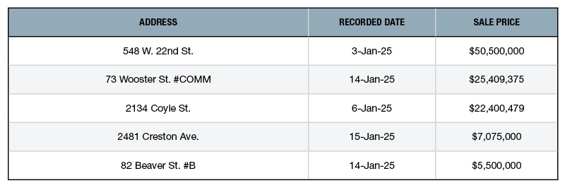 A chart depicting the top five NYC retail building sales of January 2025