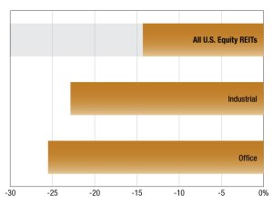 A chart of trading trends for all U.S Equity REITS