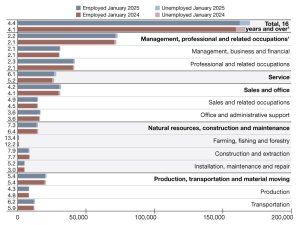 A chart showing Employment data as of January 2025