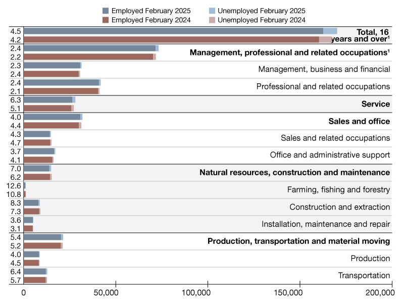 A chart of employment data from February 2024 through February 2025