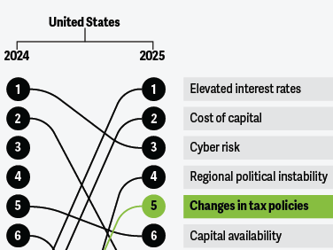 A Deloitte research chart depicting how macro concerns have shifted among CRE executives between 2024 and 2025.