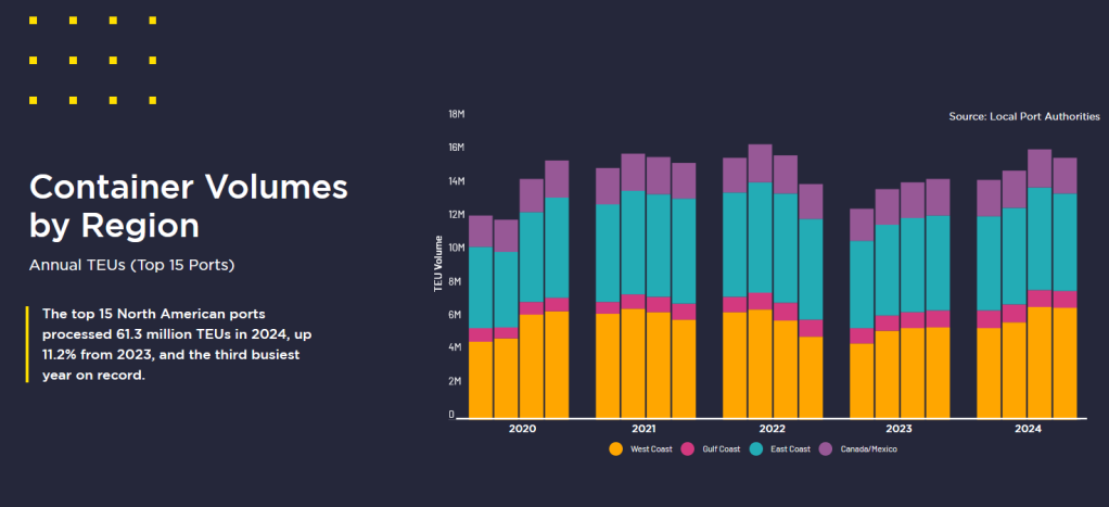 Chart showing container volumes by region, according to Savills 