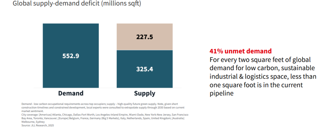 Chart showing the low carbon occupational requirements vs. development pipeline, 2025 – 2030