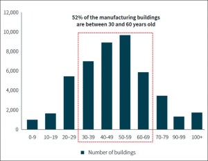 Chart showing that obsolete manufacturing buildings hint at a need for more modernized infrastructure