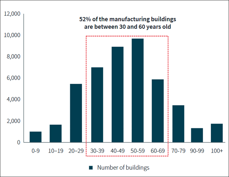 Chart showing that obsolete manufacturing buildings hint at a need for more modernized infrastructure