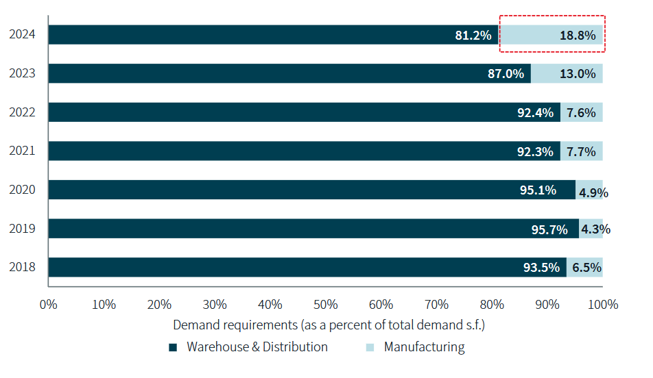 Chart showing that manufacturing-related demand is expected to reach 25 percent of U.S. industrial demand by 2028