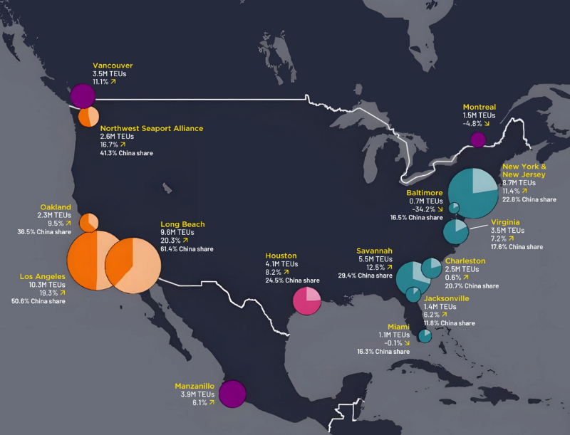 Map and charts showing the 2024 annual TEU volume & year-over-year change at top North American ports, according to Savills