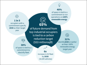 Chart showing how the future demand for industrial space is tied to carbon reduction goals, according to JLL