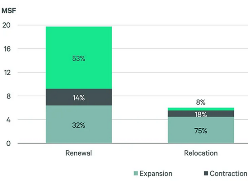 Chart showing the 2024 top 100 office leases by type, according to CBRE