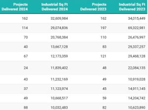 Table of the top 10 markets for industrial deliveries in 2024.