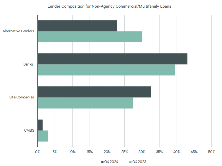 Chart showing the lender composition for non-agency commercial/multifamily loans in the fourth quarter of 2024, according to CBRE