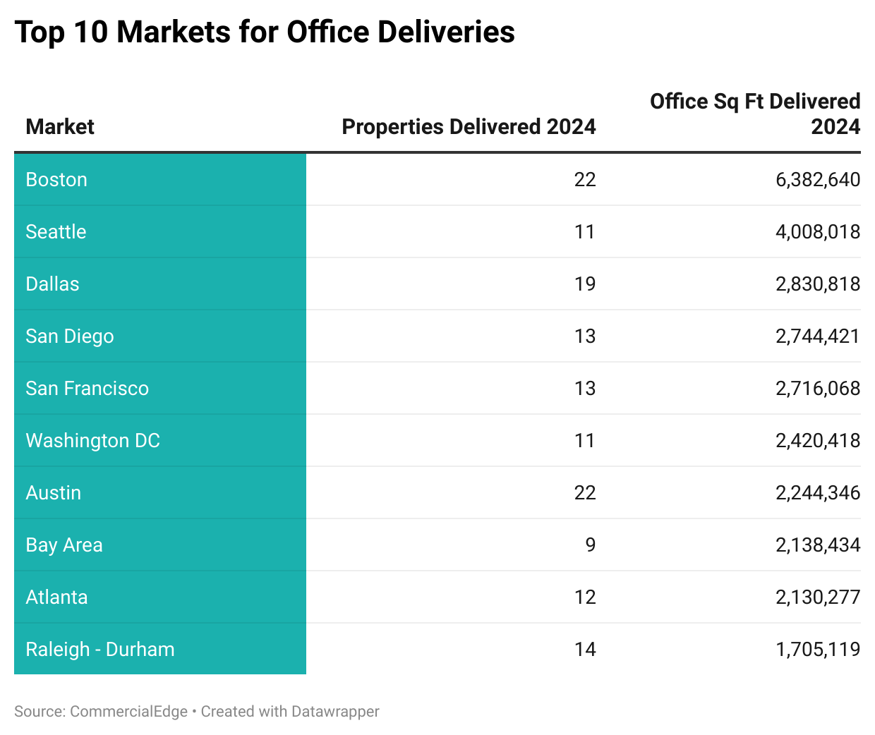 List of the top 10 markets in the U.S. in terms of completed office square feet in 2024, based off an CommercialEdge data.