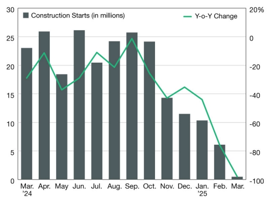 Graphs showing the industrial construction starts throughout the last 12 months year-over-year in February