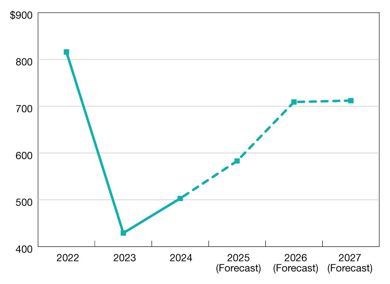 A chart of commercial and multifamily mortgage borrowing and lending volumes through 2027