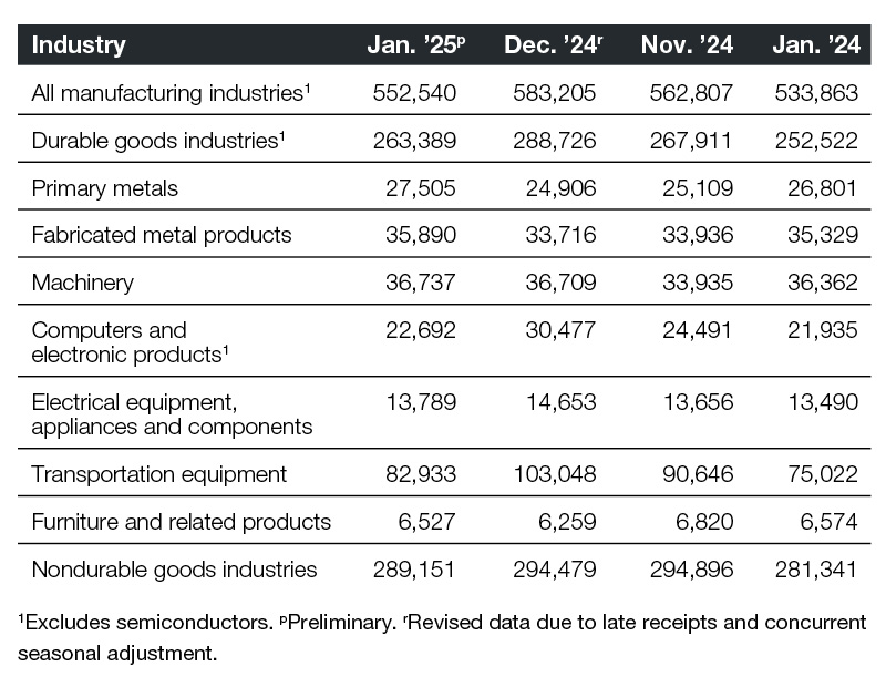 A chart of industrial new orders through January 2024