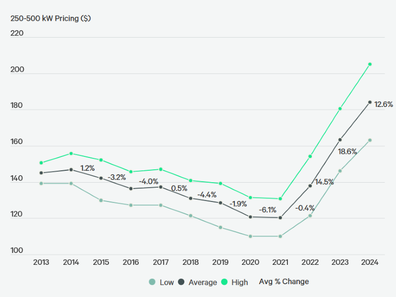 Chart showing the Y-o-Y change in the average asking rental rate for primary data center markets, according to CBRE