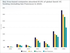 GenAI venture capital funding chart