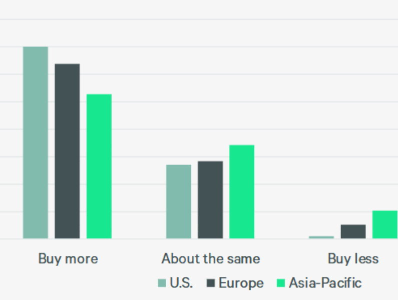 Chart showing commercial real estate investors’ buying intentions in 2025, according to CBRE