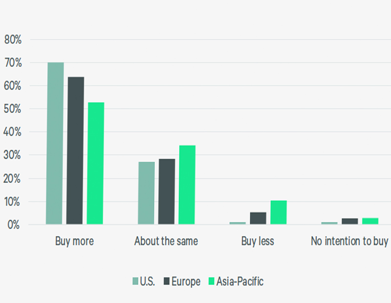 Chart showing commercial real estate investors’ buying intentions in 2025, according to CBRE