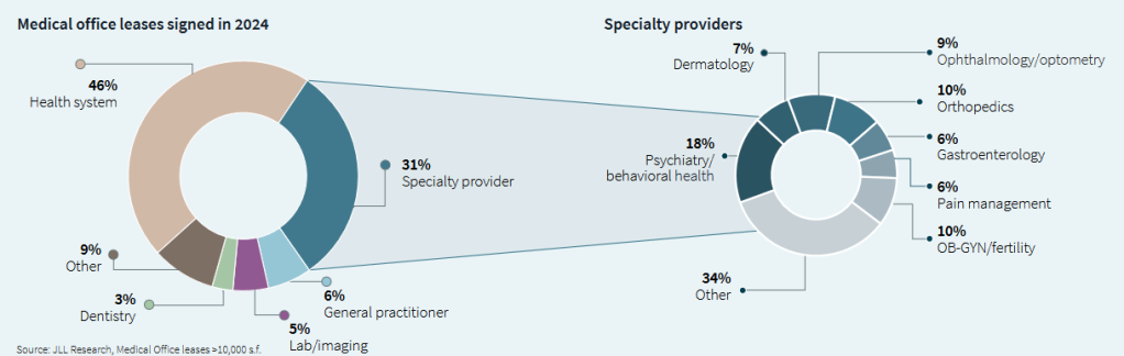 Chart showing the medical office leases signed in 2024, according to JLL