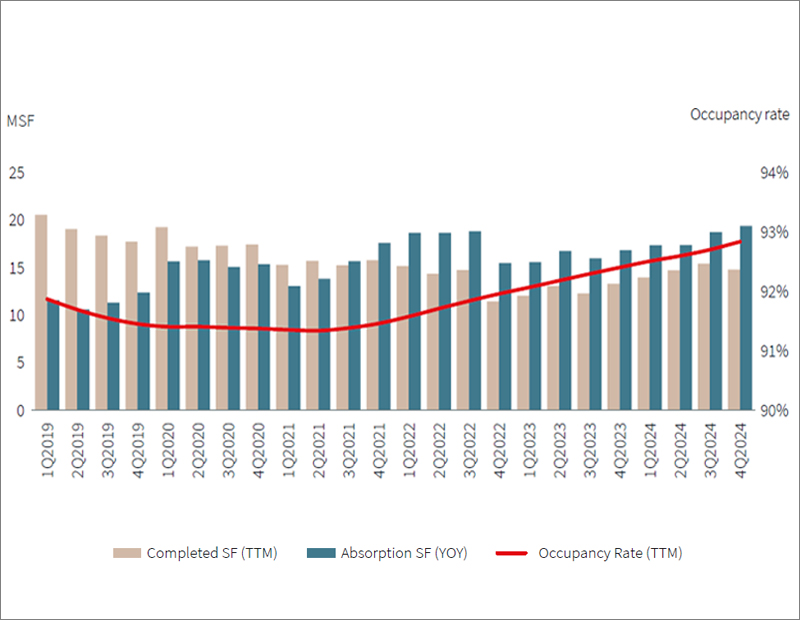 Chart showing the occupancy rate for MOBs, according to JLL