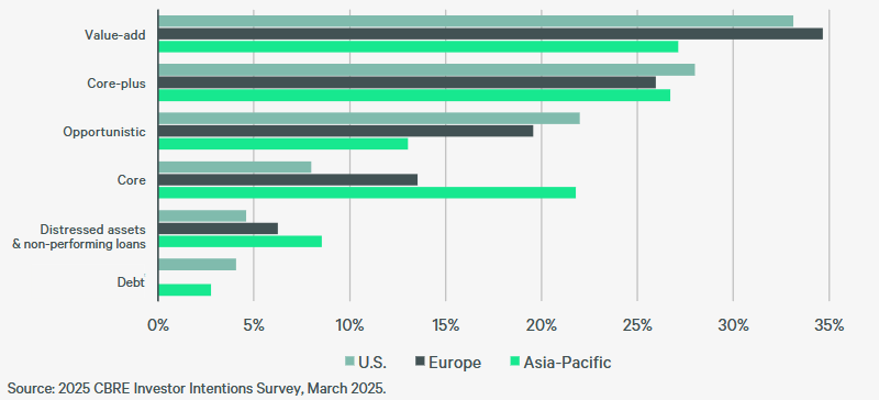 Chart showing commercial real estate investors’ preferred investment strategy in 2025, according to CBRE