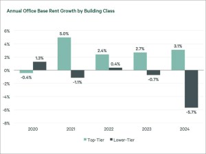 Chart showing the annual office base rent growth by building class, according to CBRE Research